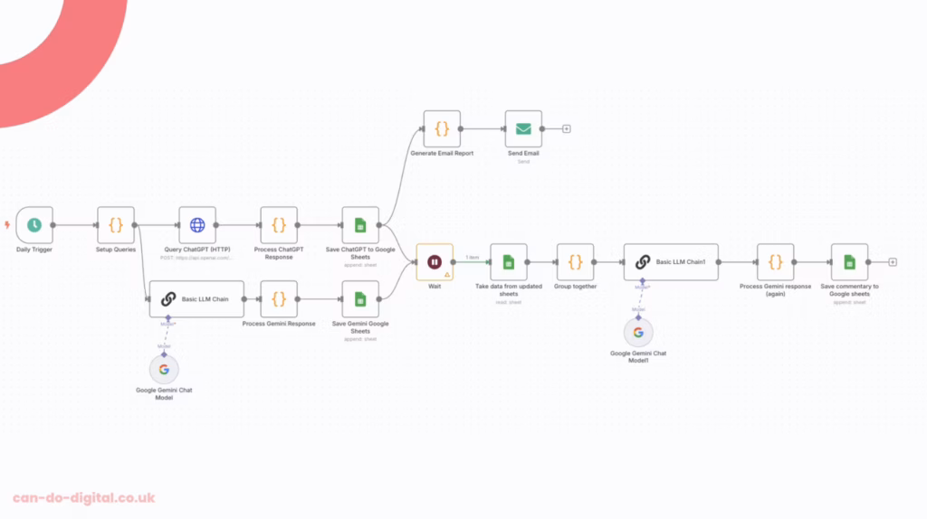 N8N Workflow for LLM AI Tracking