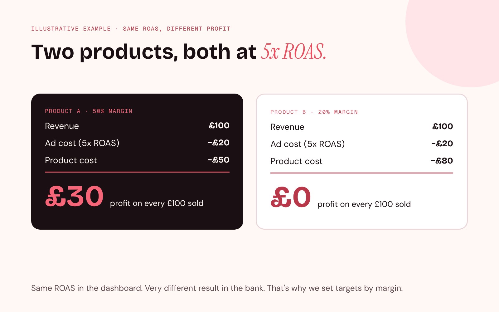 Illustrative example: two products at 5x ROAS, one making £30 profit per £100 and one making £0