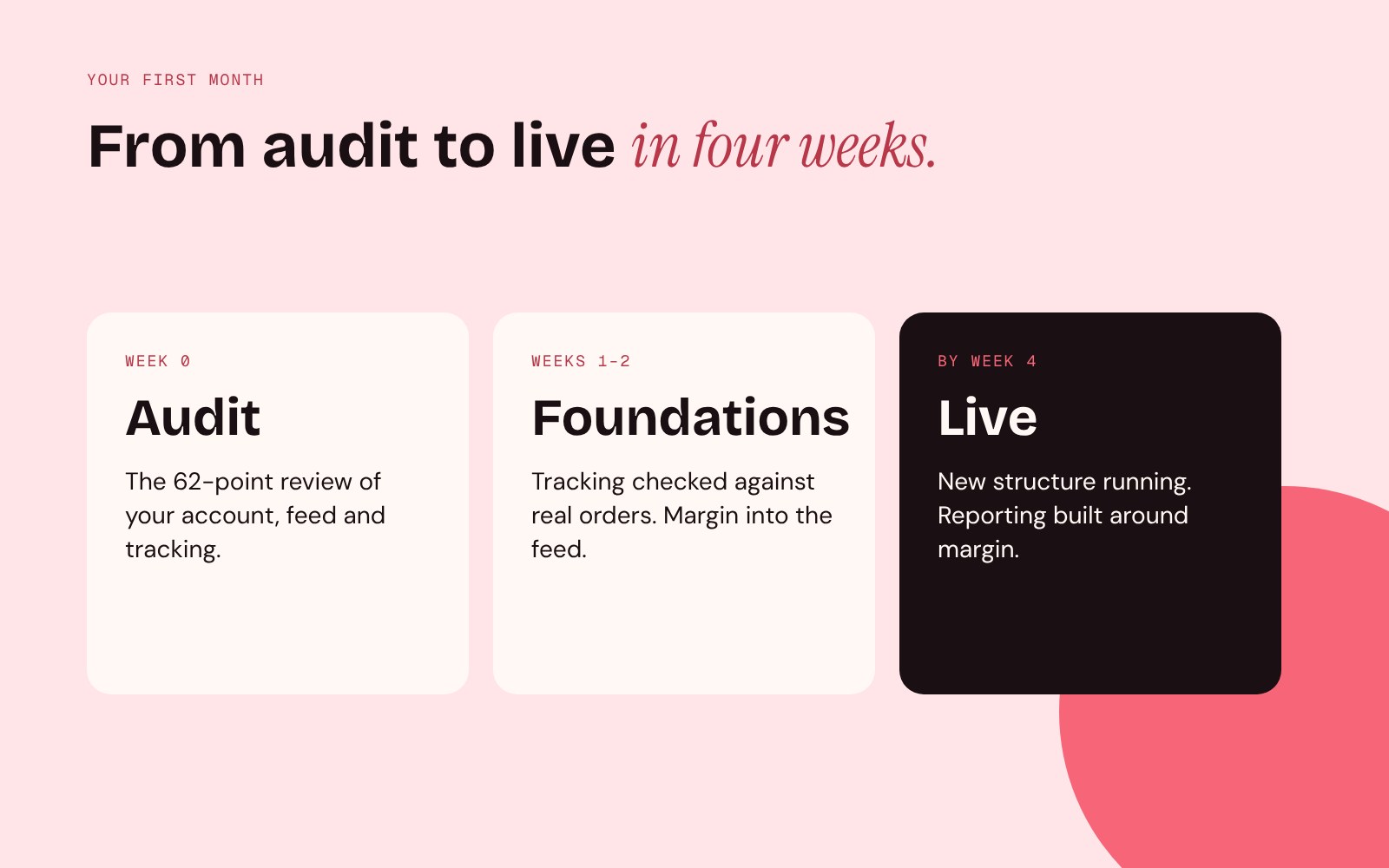 First month timeline: audit in week 0, foundations in weeks 1–2, live by week 4