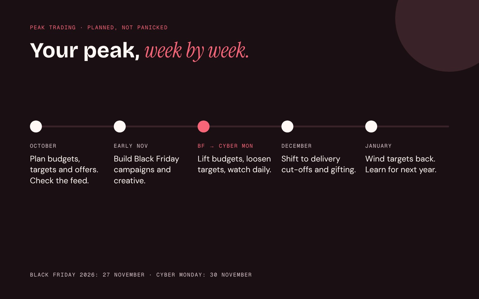 Peak trading timeline from October to January, including Black Friday and Cyber Monday 2026