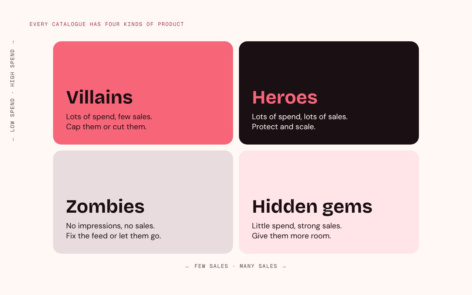Diagram of four product types: villains, heroes, zombies and hidden gems