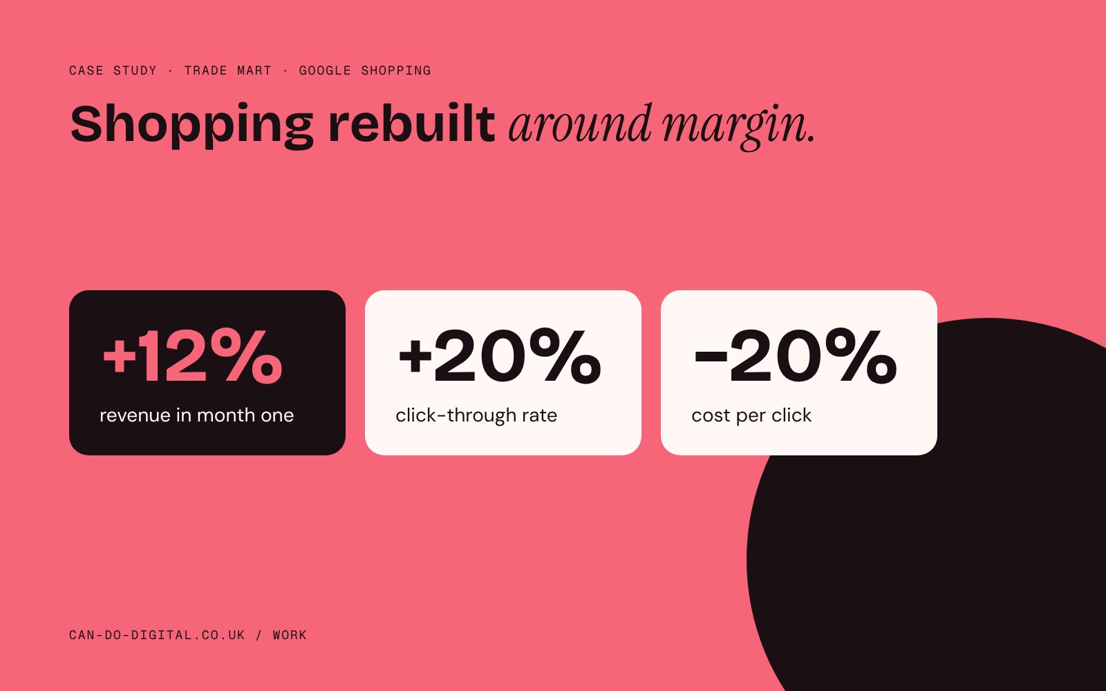 Trade Mart results: +12% revenue in month one, +20% click-through rate, −20% cost per click